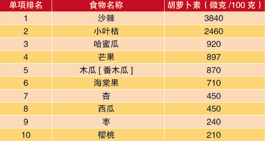 水果營養排名前十名（便宜又營養的十大蔬菜水果排名介紹）