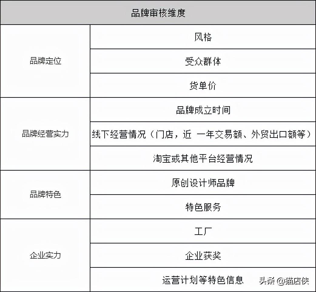 品牌信息怎么填寫？入駐天貓品牌發布商品品牌信息怎么填？