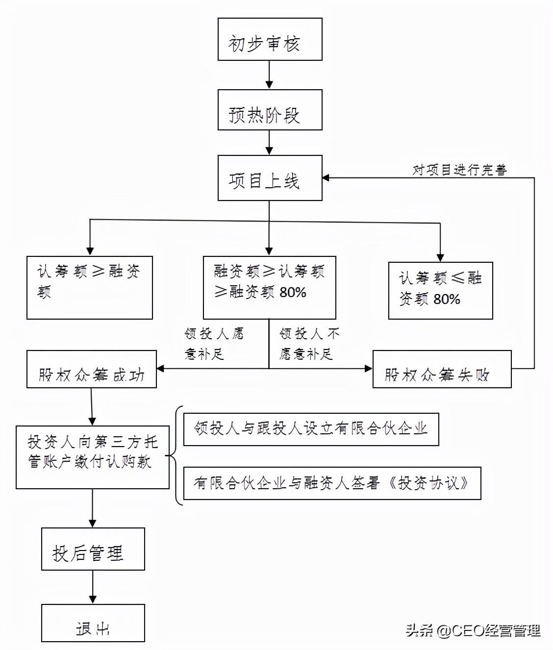 京東股權眾籌平臺官網（京東眾籌平臺發起流程及方式介紹）