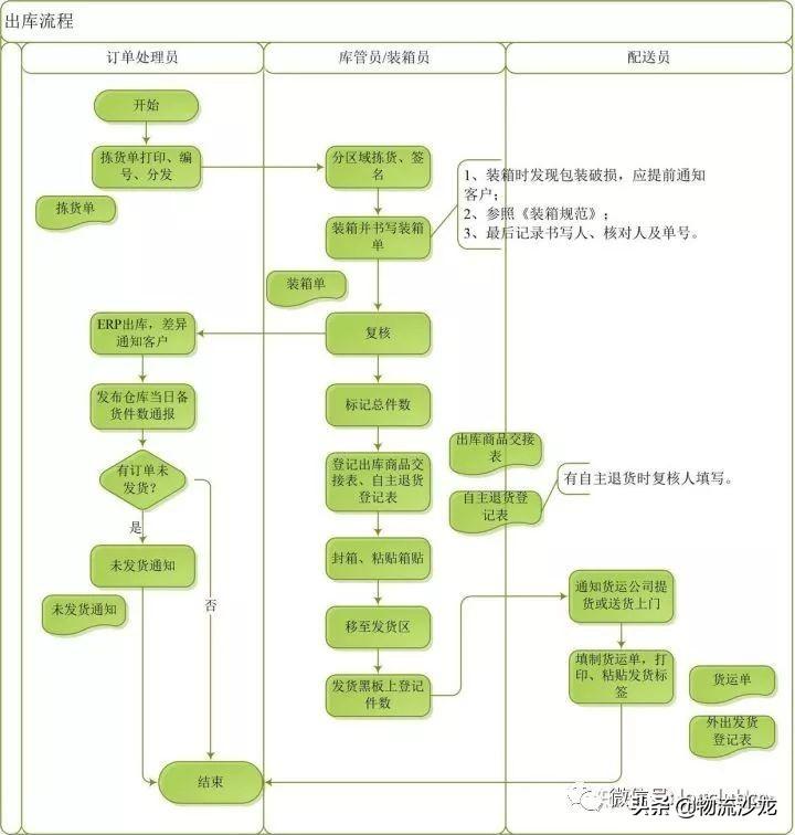 倉庫發貨流程及注意事項是什么？倉庫管理以及發貨的工作流程
