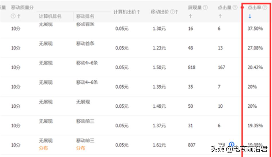 直通車怎么開才有效果？解析直通車開通條件及技巧