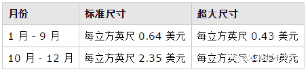 亞馬遜倉(cāng)庫(kù)收費(fèi)標(biāo)準(zhǔn)是什么？帶你了解亞馬遜FBA的費(fèi)用詳解