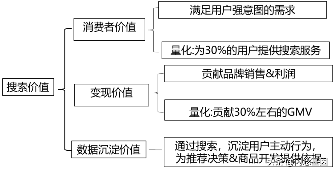 用戶搜索評價指標體系（解析電商搜索數據指標體系建設的步驟）
