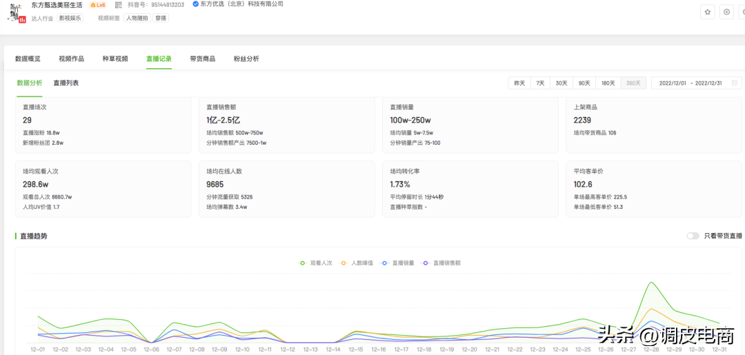 抖音帶貨主播排行榜前十名（2022年12月抖音帶貨TOP10排行榜）