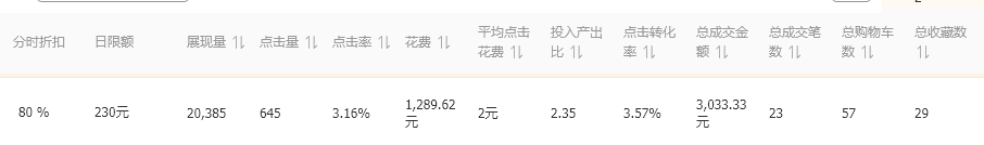 淘寶如何打造爆款商品？淘寶熱門商品數據圖一覽