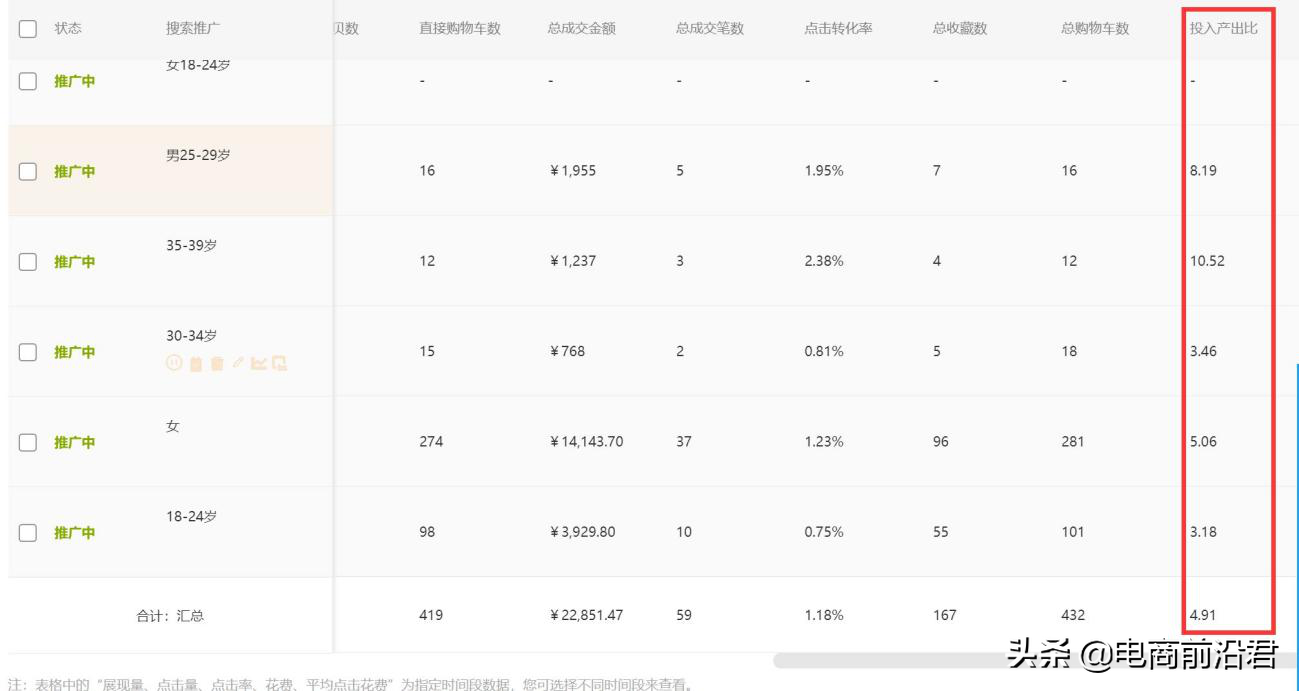 直通車怎么開才有效果？解析直通車開通條件及技巧