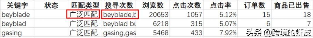 關鍵詞廣告投放策略是什么？跨境電商shopee關鍵詞廣告投放策略解析
