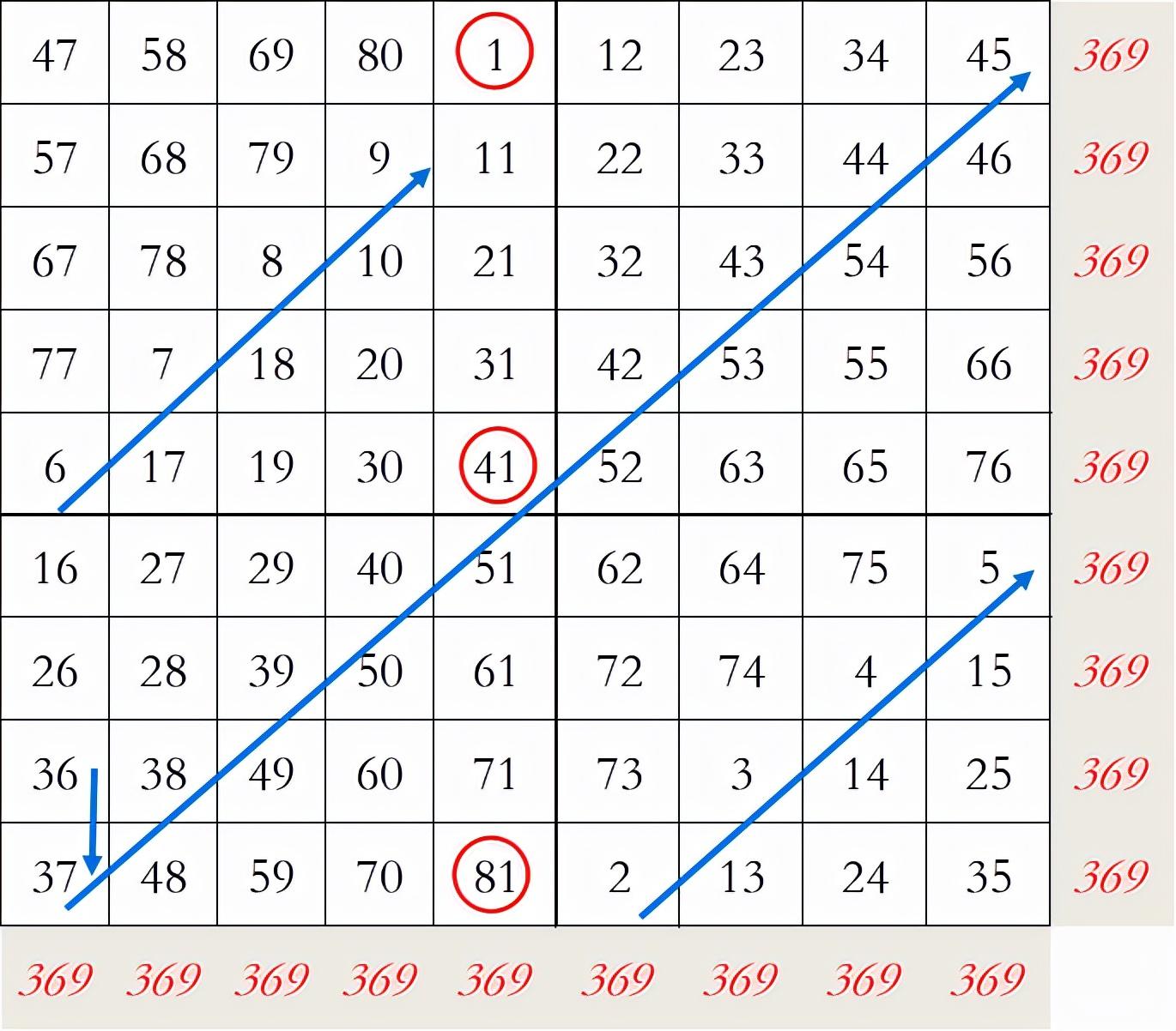 怎么看懂九宮圖?9個(gè)九宮格數(shù)字填寫規(guī)律是什么？