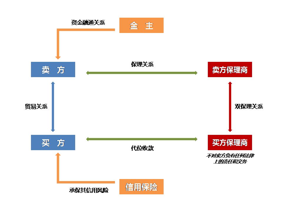 買方保理是什么意思?買方保理與反向保理的區別解析