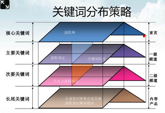 關(guān)鍵詞策略有哪些？網(wǎng)站關(guān)鍵詞布局有哪些常見的策略和技巧？