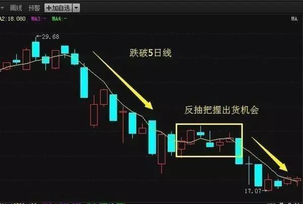 日均線怎么看？怎么看股票五日均線圖及操作要點？
