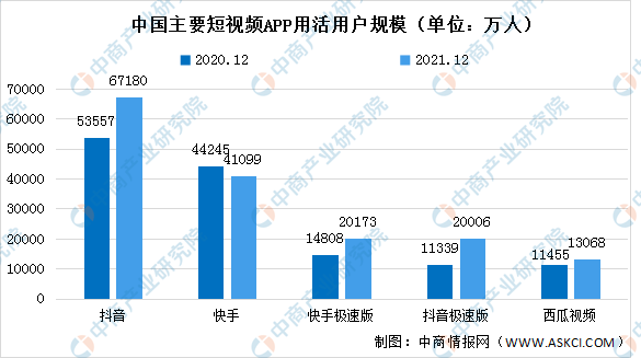 抖音用戶量最新數據統計分析（2023短視頻用戶數據規模分析）