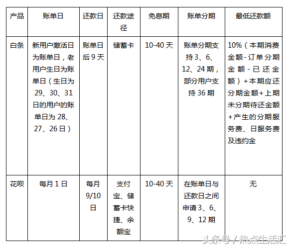 京東白條怎么用微信還款？開通額度還款及逾期處理京東白條最全信息匯總