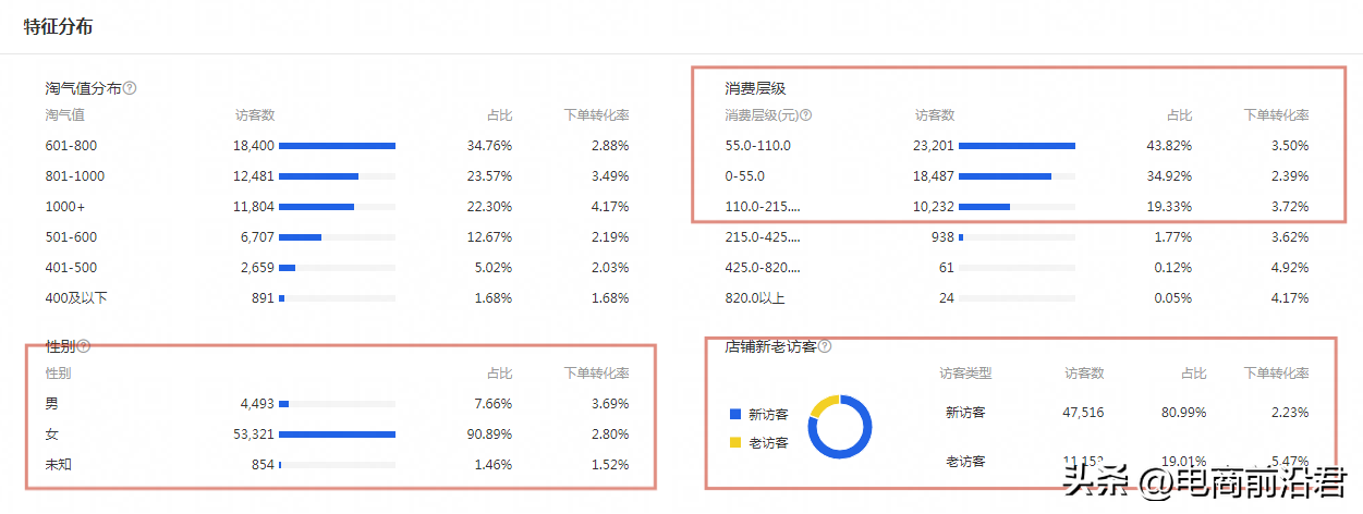 如何提高店鋪銷量？淘寶新店提高銷量的必知技巧方法