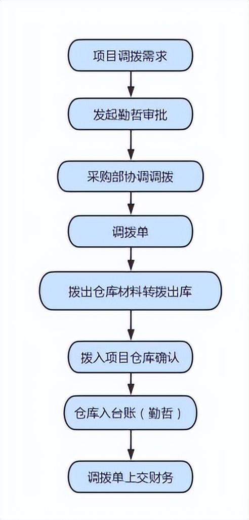 發貨流程管理制度的目的是什么?倉庫管理制度及工作流程介紹