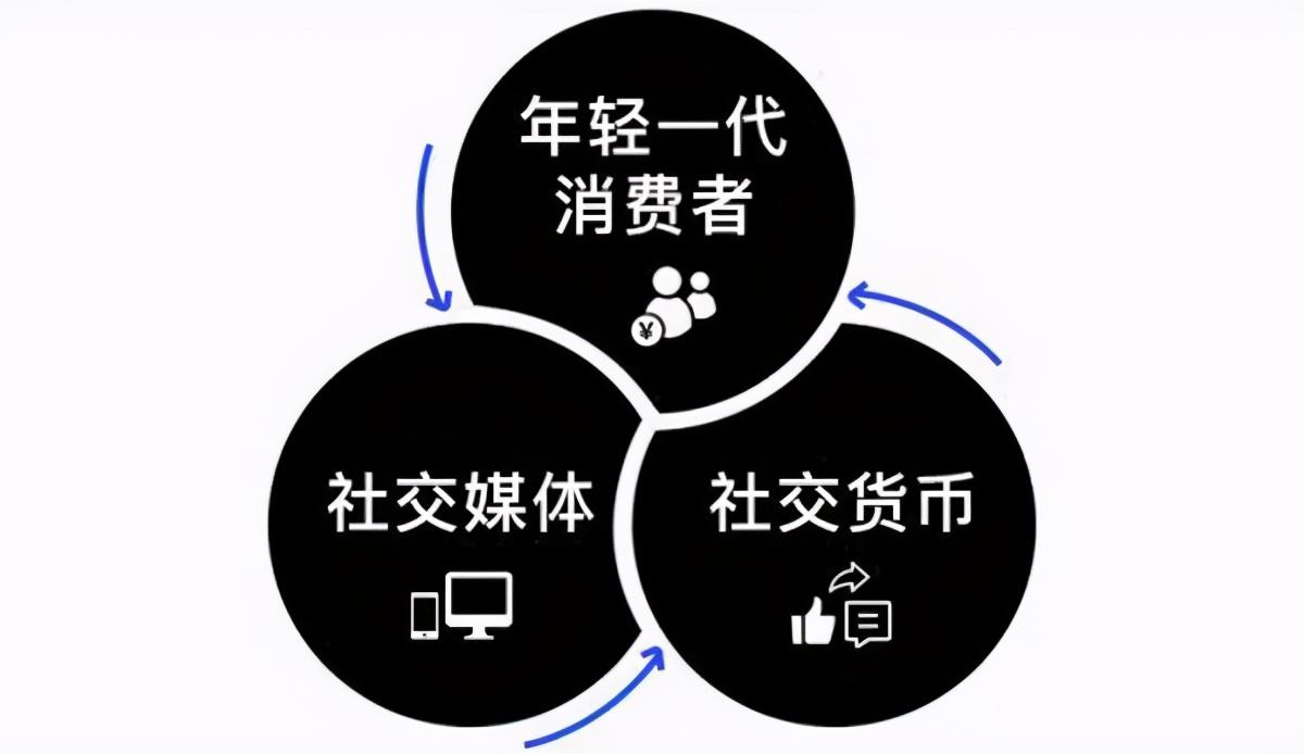 社交貨幣是什么意思？盤點社交貨幣包含哪些類型