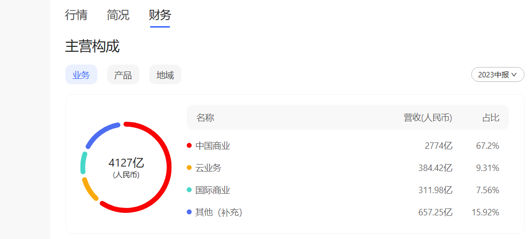 2022阿里巴巴市值多少億人民幣？阿里股市最新情況及最新數據分析