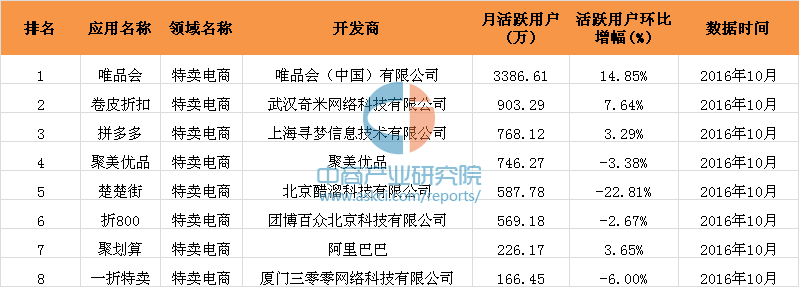 卷皮折扣官網(wǎng)在哪里下載？盤點2022特賣電商類移動APP排名