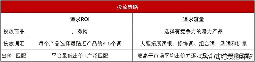 關鍵詞廣告投放策略是什么？跨境電商shopee關鍵詞廣告投放策略解析