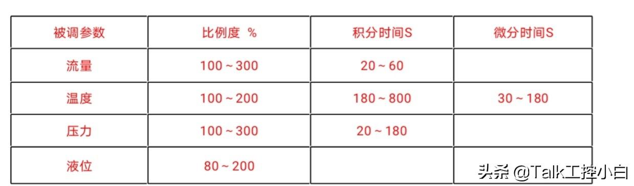pid控制是什么意思？為什么在自動控制系統會經常提及pid呢？