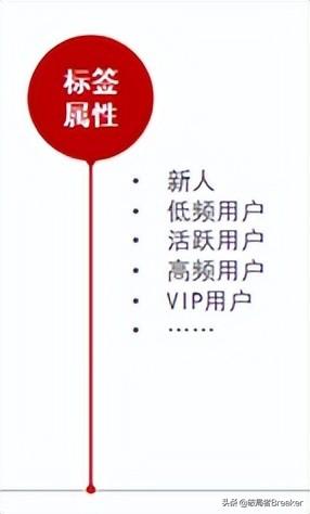 用戶畫像怎么做？不同角度詳細介紹用戶畫像的建立方法