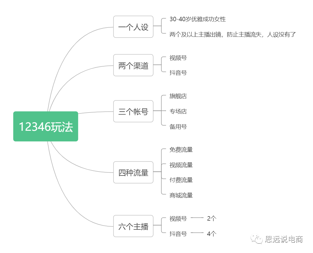 運營方案怎么做?抖音直播運營的技巧及清晰的撰寫思路