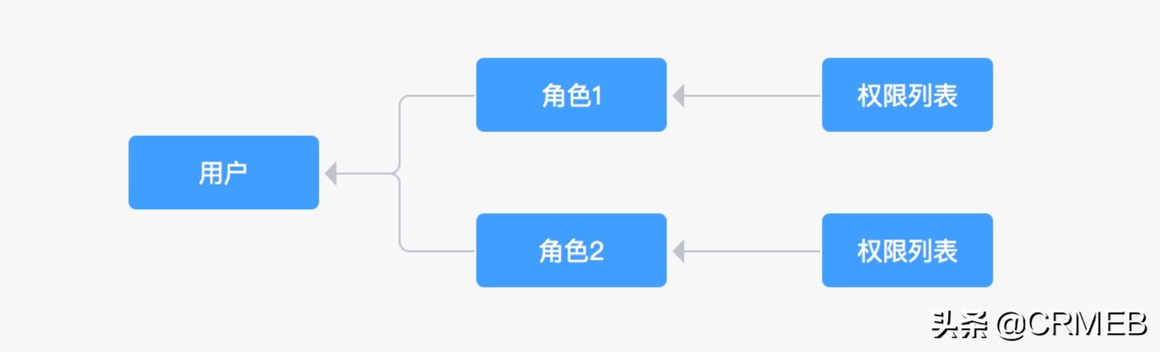 電商后臺管理權限設置怎么弄？電商后臺的賬號管理及運營的手段