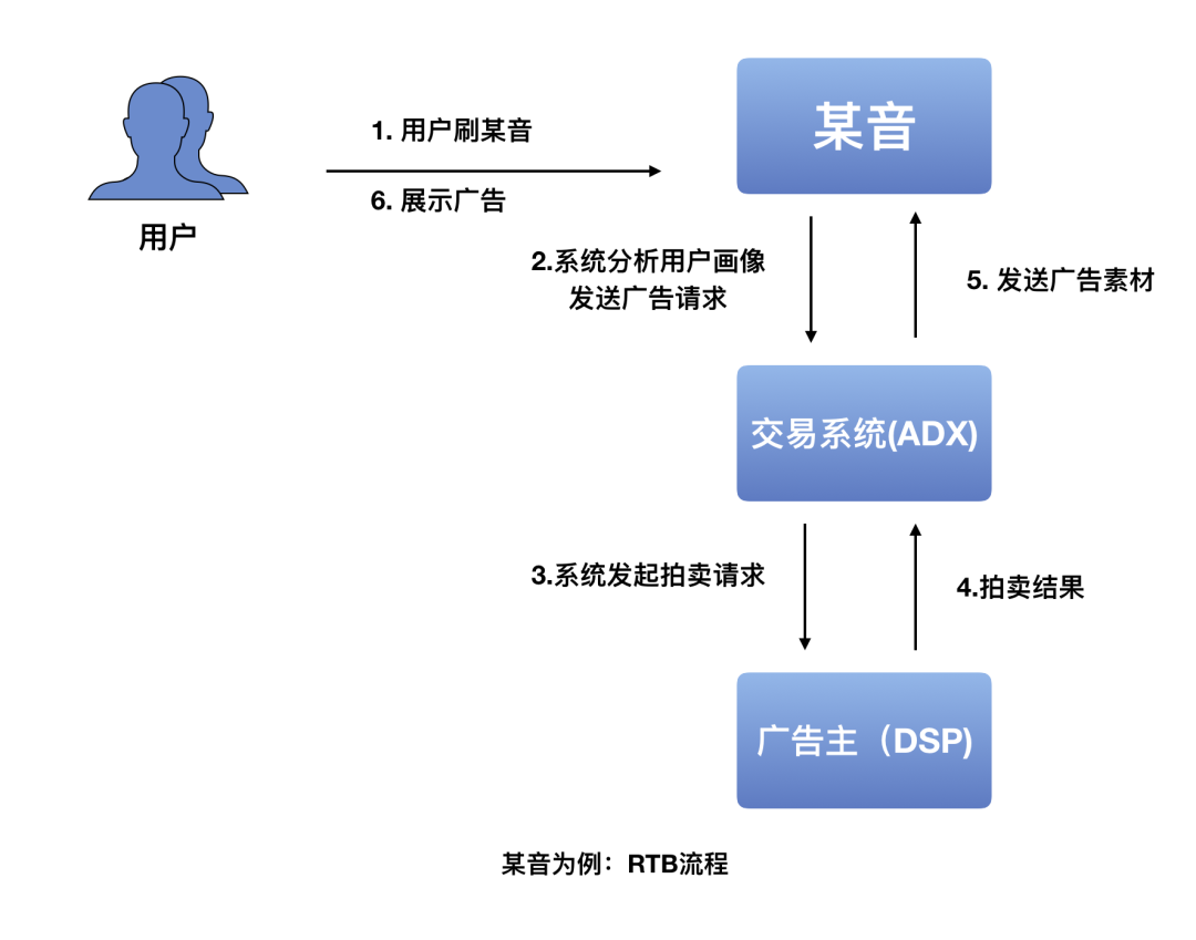 rtb廣告是什么意思？RTB為何成為互聯網廣告的寵兒？