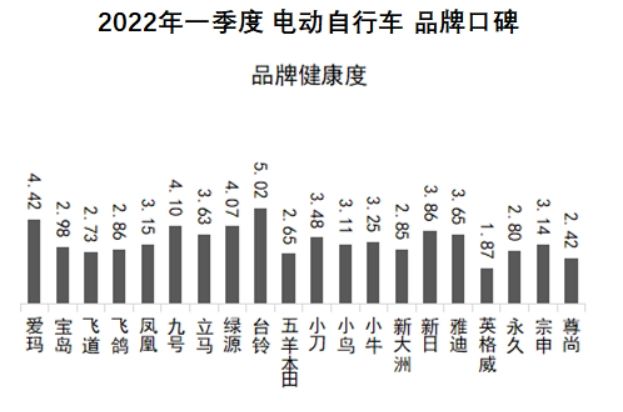鳳凰牌電動車質(zhì)量好不好？國產(chǎn)電動車質(zhì)量最好排名前十推薦