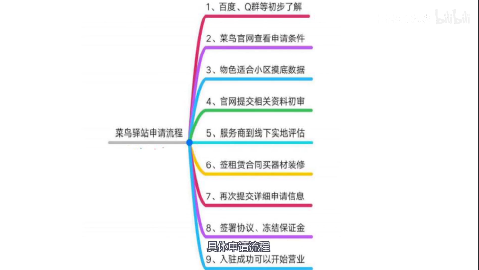 加盟菜鳥驛站怎么樣？新手申請菜鳥驛站的流程及方式