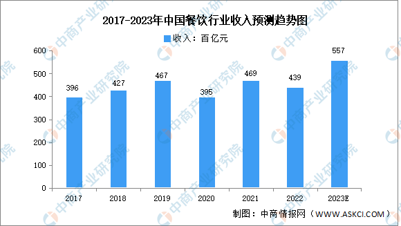 中國(guó)餐飲行業(yè)現(xiàn)狀分析（2023餐飲行業(yè)前景分析）