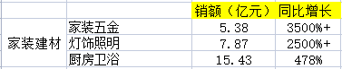 京東交易額最多的產品品類是什么？2022京東交易額數據表一覽