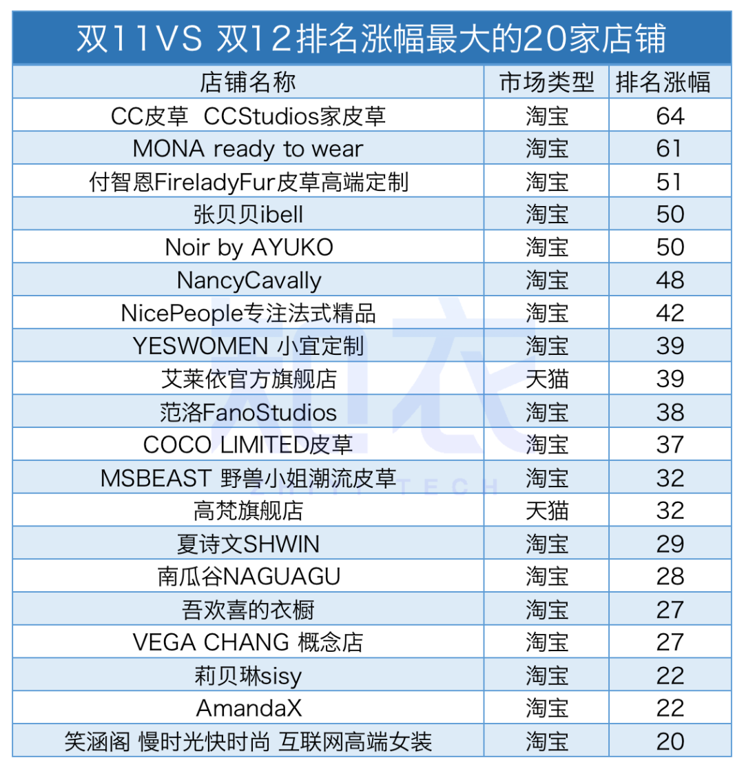 雙十二銷售額是多少？2022雙十二各大電商平臺銷售額排名表一覽