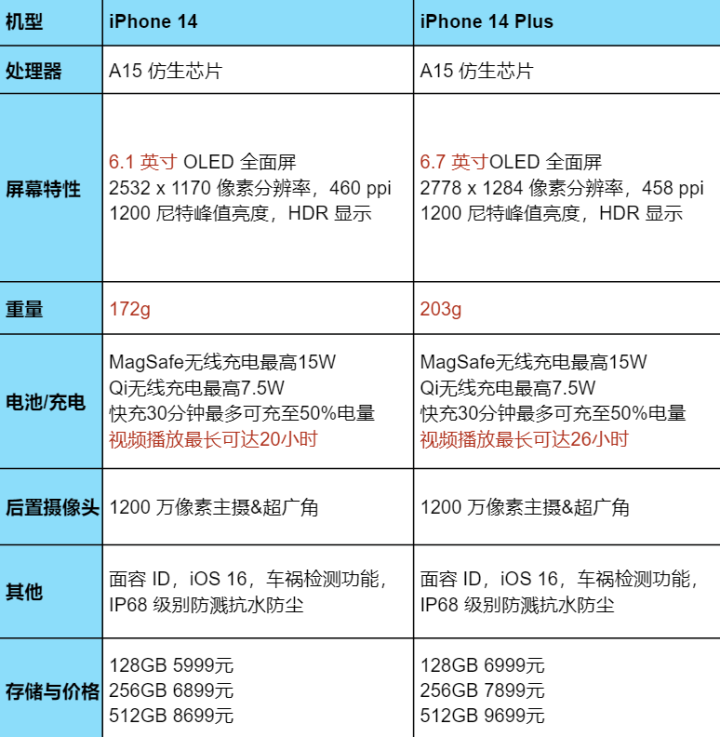 蘋果手機好不好用？2023蘋果手機價格一覽表