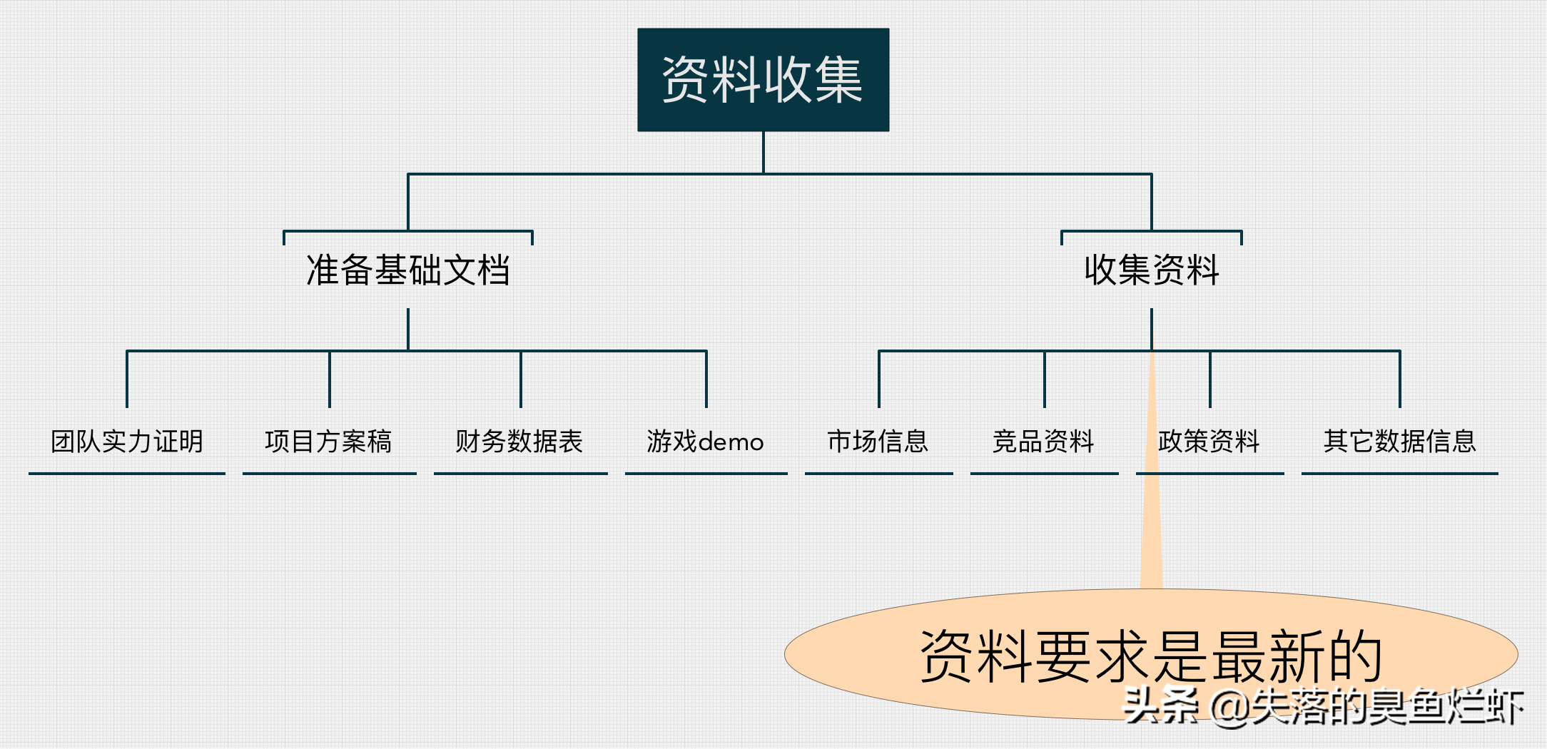 游戲創業計劃書應該怎么寫？分享游戲策劃方案模板大全