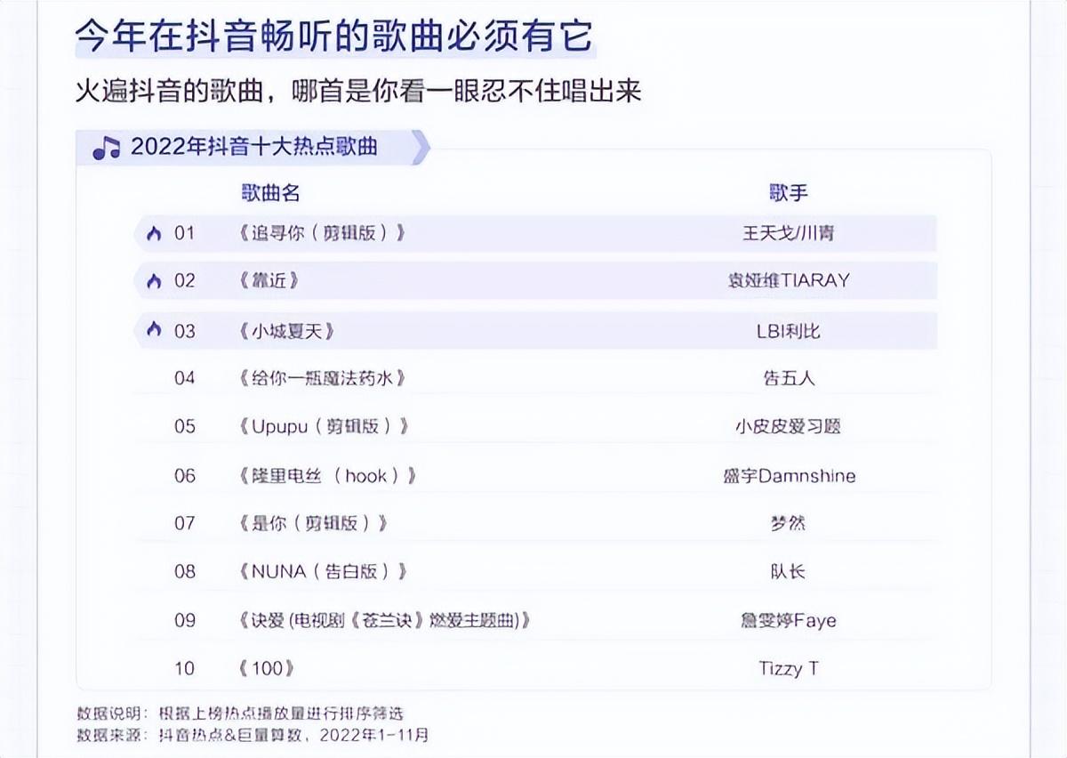 抖音歌曲排行榜前十名（2023抖音最火歌曲排名前十推薦）