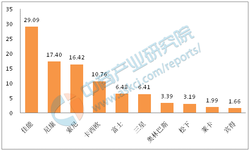什么牌子相機好用？國內(nèi)十大單反相機品牌排行榜