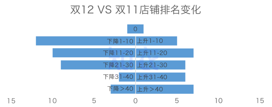 雙十二銷售額是多少？2022雙十二各大電商平臺銷售額排名表一覽