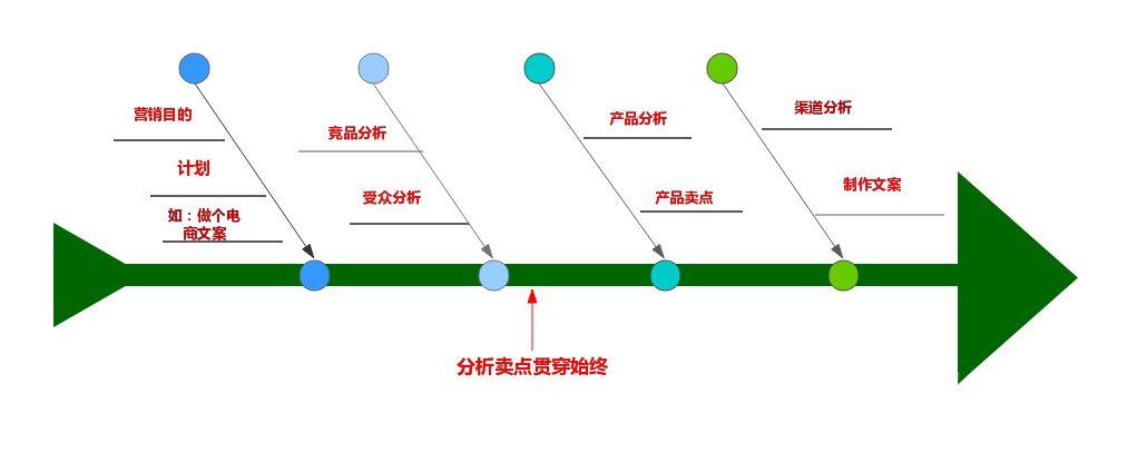 產(chǎn)品賣點(diǎn)文案怎么寫?分享產(chǎn)品推廣的十大賣點(diǎn)文案