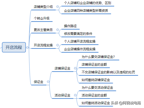 拼多多網頁版商家入口（拼多多店鋪升級方法及技巧）