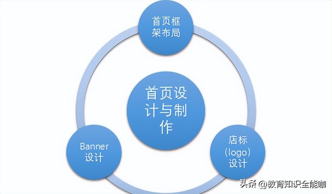 網(wǎng)店空間具有什么特征？網(wǎng)店網(wǎng)頁布局包括哪些方面？