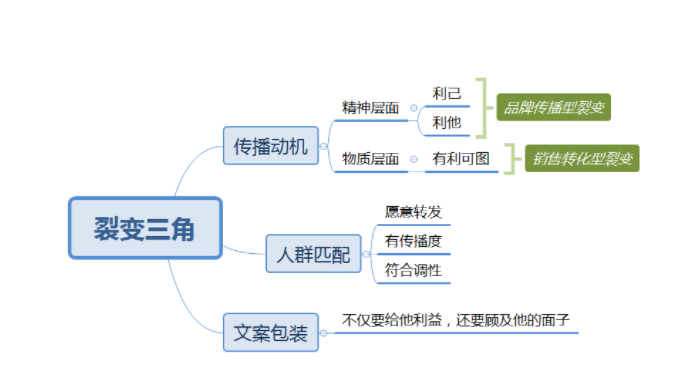 什么是裂變營銷模式？微信營銷的十種方法技巧