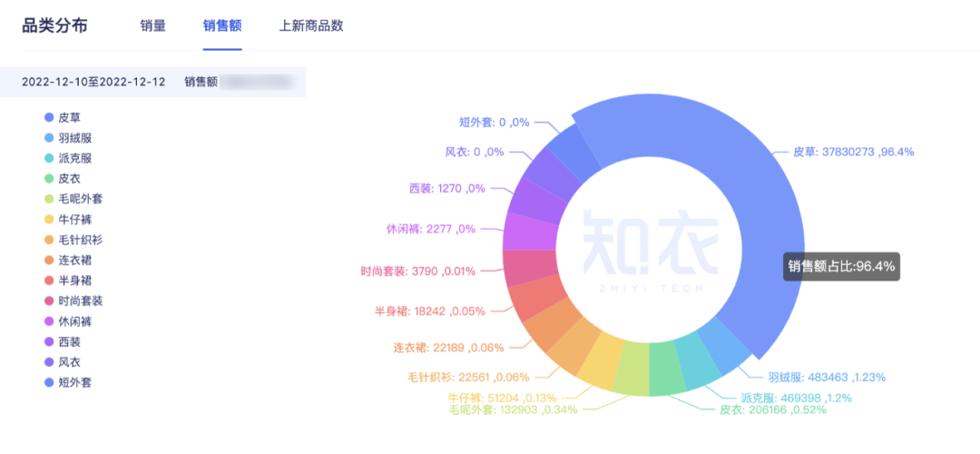 雙十二銷售額是多少？2022雙十二各大電商平臺銷售額排名表一覽