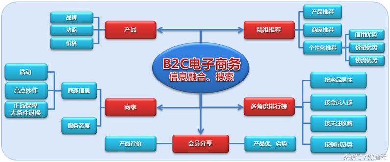 b2c商城是什么意思？解析b2c電商的優(yōu)勢(shì)和劣勢(shì)
