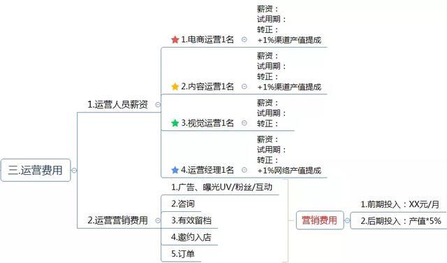 電商代運營方案怎么寫？電商運營方案計劃書模板大全