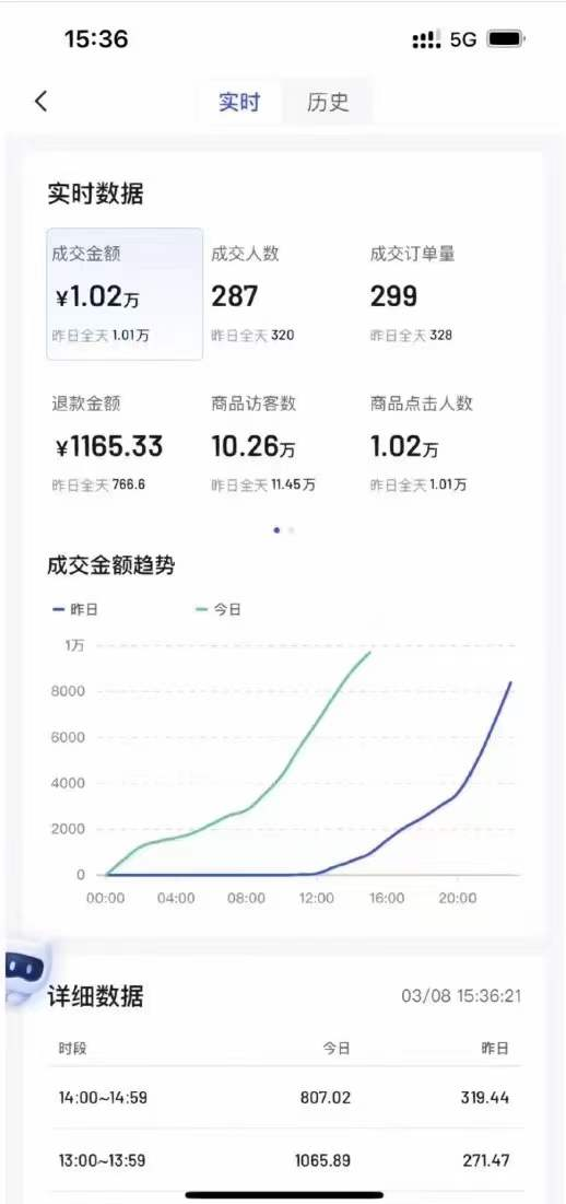 小投資創(chuàng)業(yè)做什么比較好？2023新手入門開網(wǎng)店的十大方法技巧