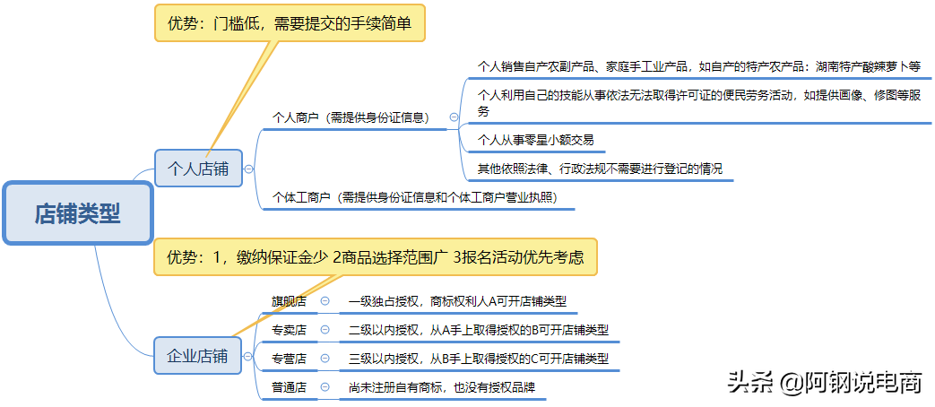 拼多多網頁版商家入口（拼多多店鋪升級方法及技巧）