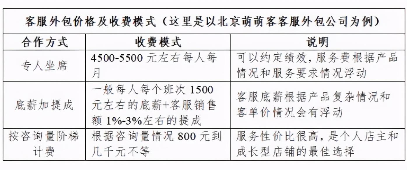外包客服接單平臺有哪些軟件？客服外包收費標準表一覽