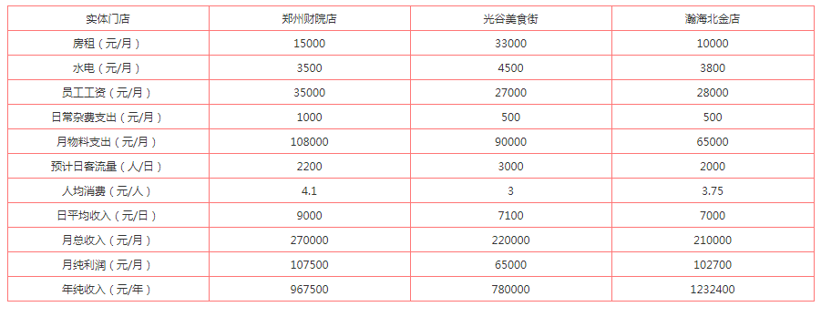 奶茶店賺錢嗎？2023奶茶加盟店十大品牌及費用明細