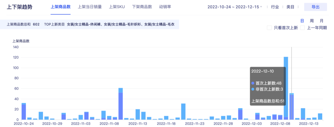 雙十二銷售額是多少？2022雙十二各大電商平臺銷售額排名表一覽
